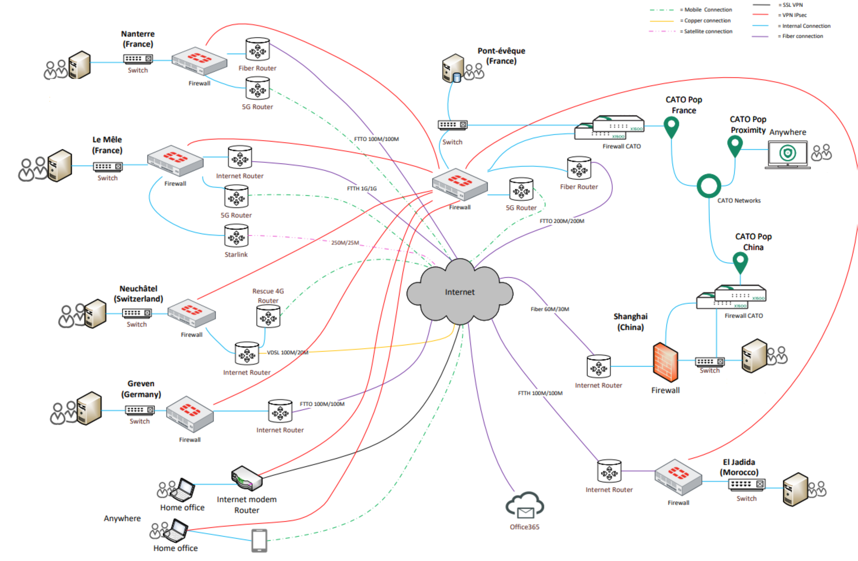 Architecture réseau CATO Networks