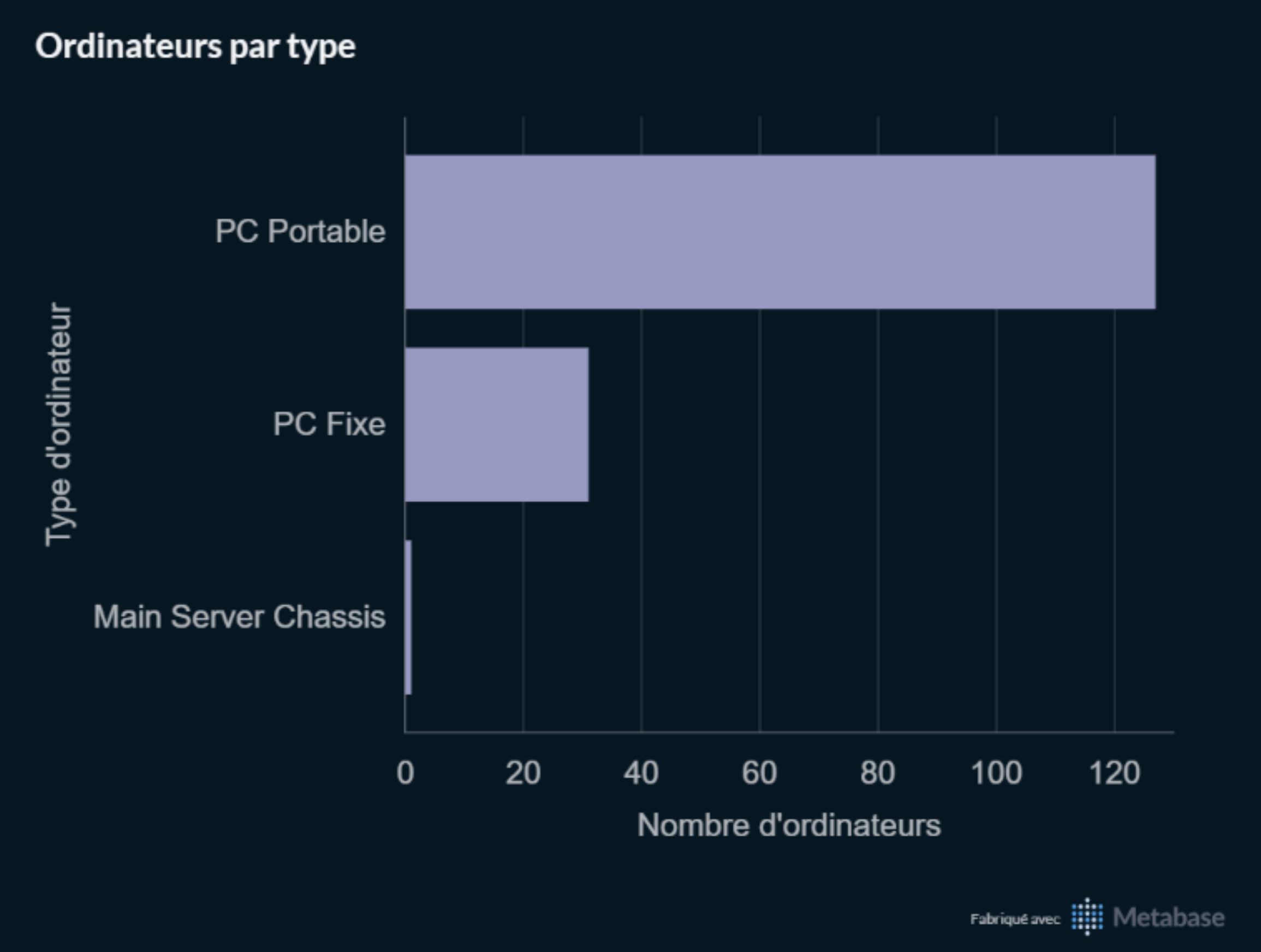 Répartition ordinateurs par type