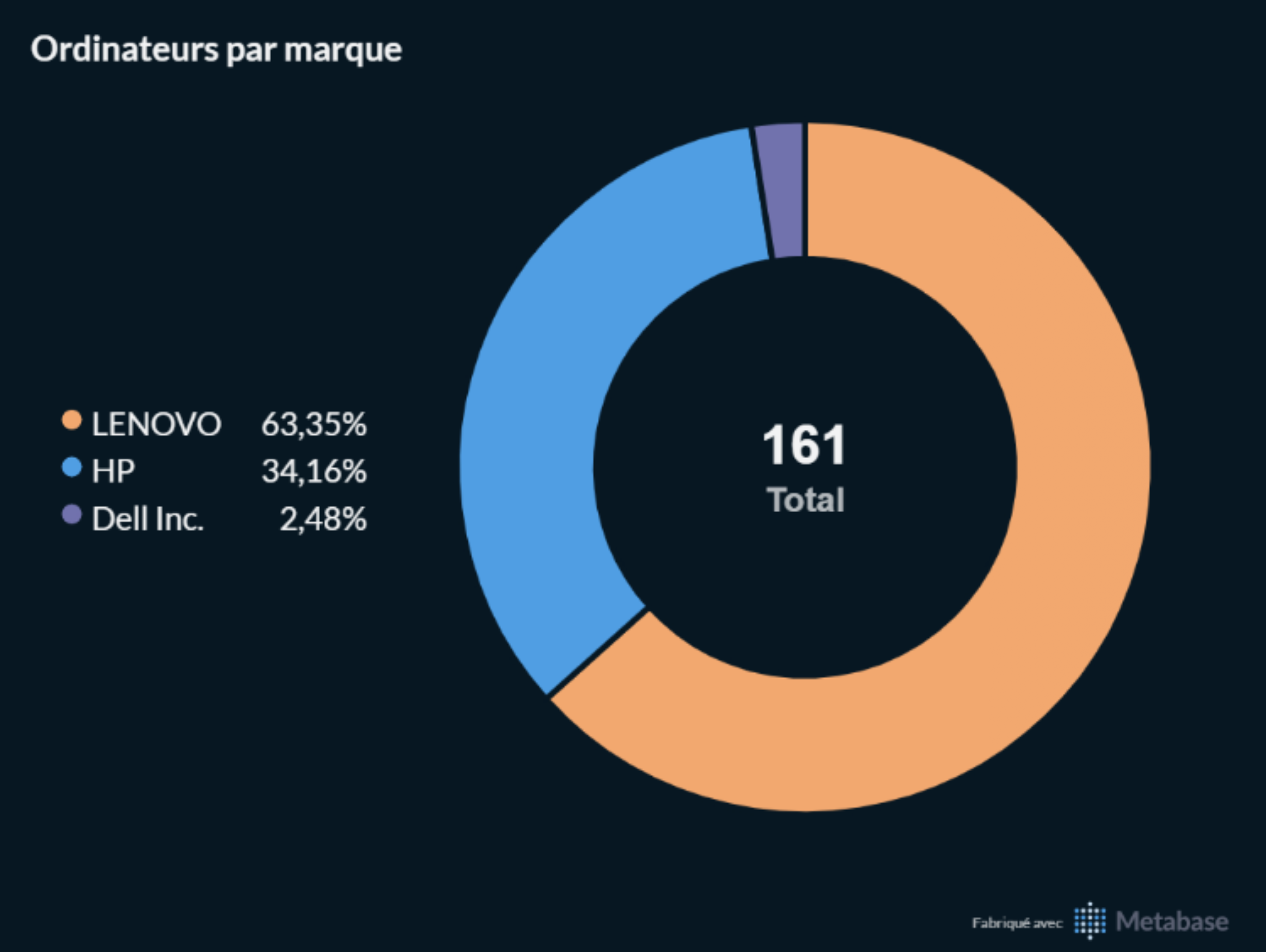 Répartition ordinateurs par marque